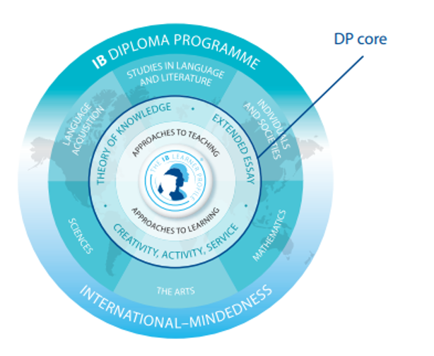 IB Diploma Programme