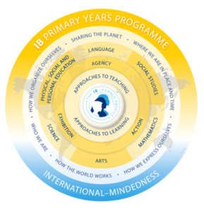 IB Primary Years Programme