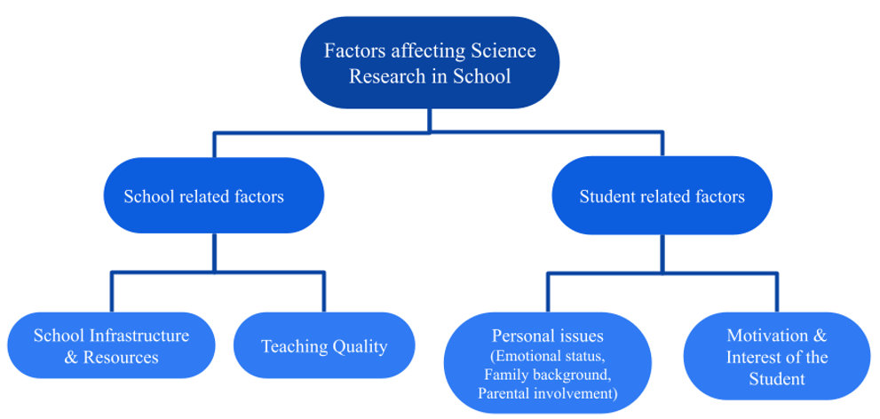 Science Research projects in International School