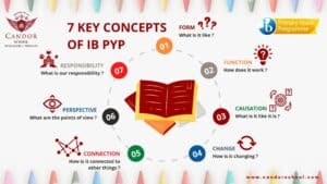 Future Focused Learning through 7 Key Concepts in IBPYP