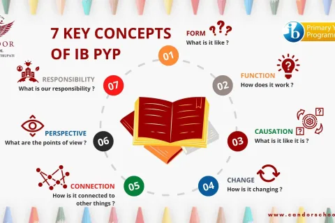 Future Focused Learning through 7 Key Concepts in IBPYP