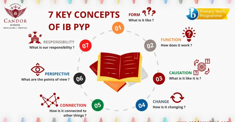 Future Focused Learning through 7 Key Concepts in IBPYP