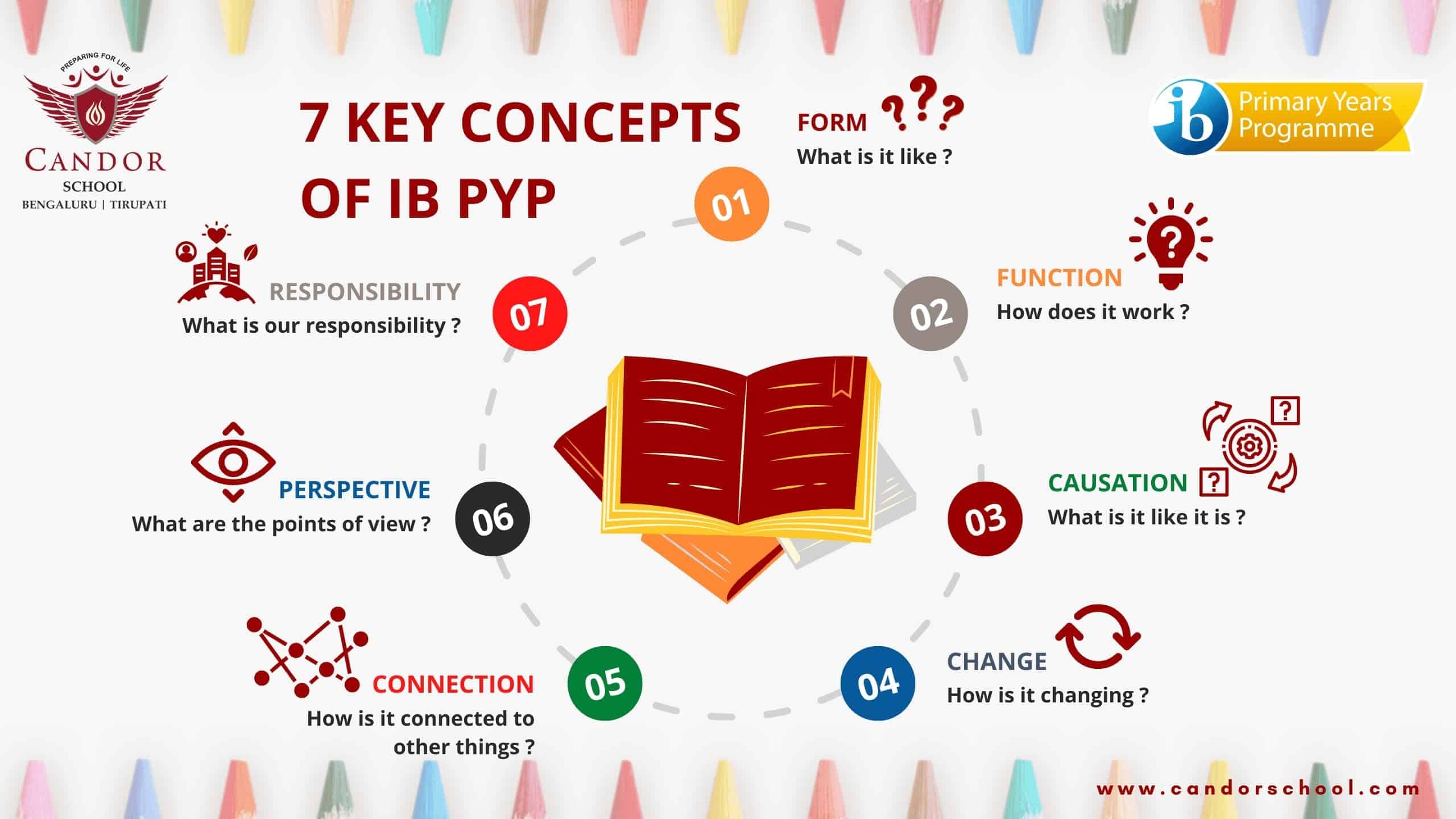 Future Focused Learning Through 7 Key Concepts In IBPYP Candor 